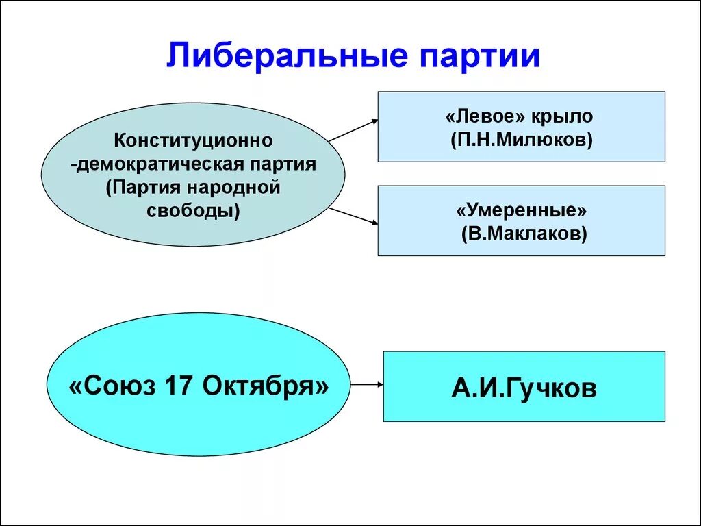 Какие партии были либеральными. Либеральные партии. Либерализм партии. Либеральная политическая партия это. Политические партии либерализма.