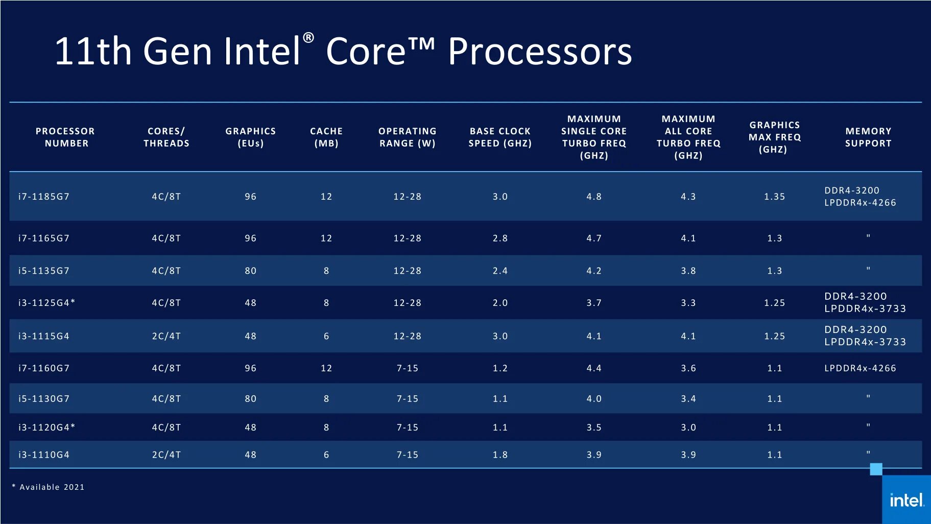 Интел какое поколение. Процессор Intel Core i11. 11 Поколение процессоров Intel Tiger Lake. Таблица процессоров Intel 11 поколения. Процессор Intel Core 11-го поколения.