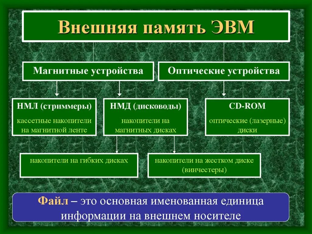 Память ЭВМ. Внешняя память ЭВМ. Основная и внешняя память ЭВМ. Внешние устройства АВМ. К основной памяти относятся