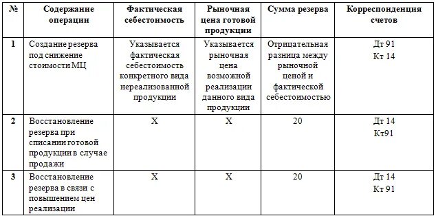 Резерв обесценивания запасов. Пример акта на обесценение запасов. образец акта на обесценение запасов. акт проверки на обесценение запасов образец. пример акты на создание резерва.