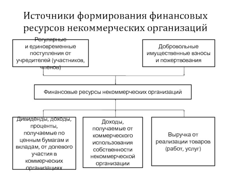 Формирование имущества некоммерческой организации. Источники формирования имущества некоммерческой организации. источники формирования финансовых ресурсов. учредительный взнос в некоммерческую организацию. источники формирования взносов и пожертвований.