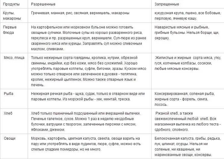 Гастрит лечение у взрослых питание. Диетотерапия при гастритах таблица. Эрозивный гастрит диета таблица. Список продуктов при язве желудка и гастрите. Диета при гастрите список продуктов.