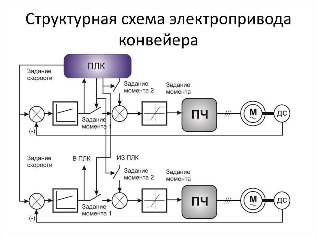 Схема электропривода конвейера с частотным приводом. Принципиальная электрическая схема ленточного конвейера. Структурная схема автоматизированного электропривода привода. Структурная схема электропривода конвейера ленточного. Разработка автоматической системы управления