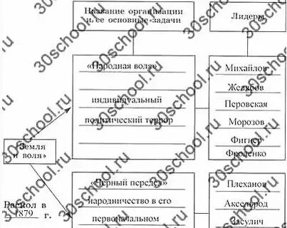 Заполните пропуски в схеме земля и воля