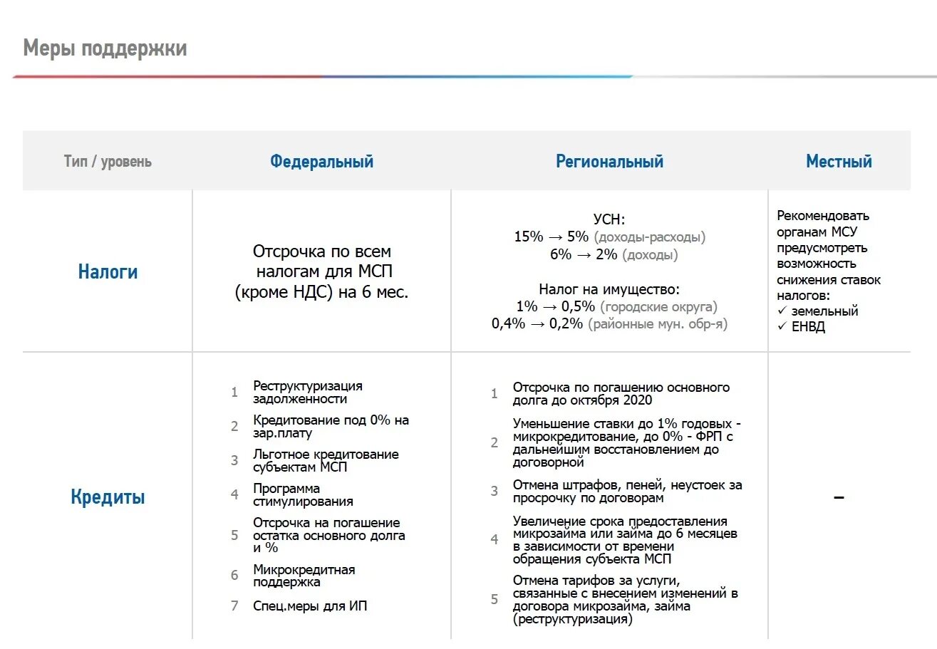 Список мсп. Список мер поддержки. меры поддержки мсп. господдержка бизнеса в период пандемии. федеральные меры поддержки бизнеса.