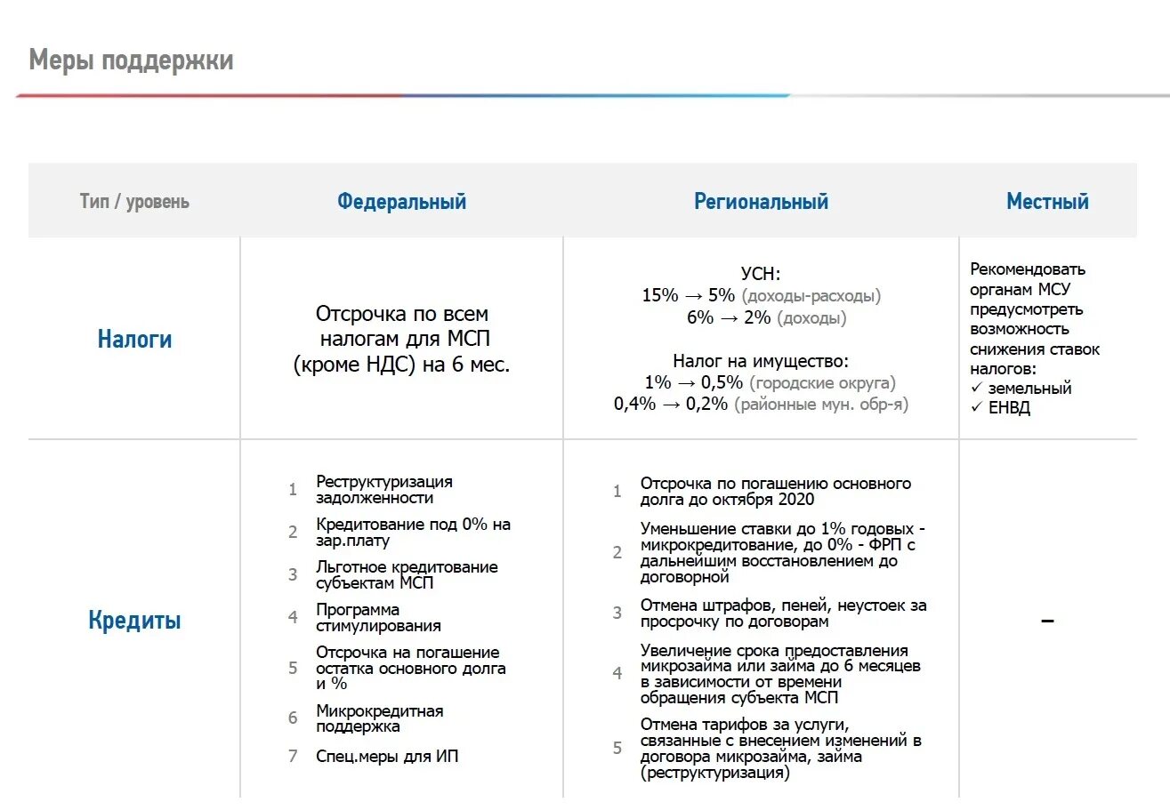 Список мер поддержки. Меры поддержки МСП. Господдержка бизнеса в период пандемии. Федеральные меры поддержки бизнеса.