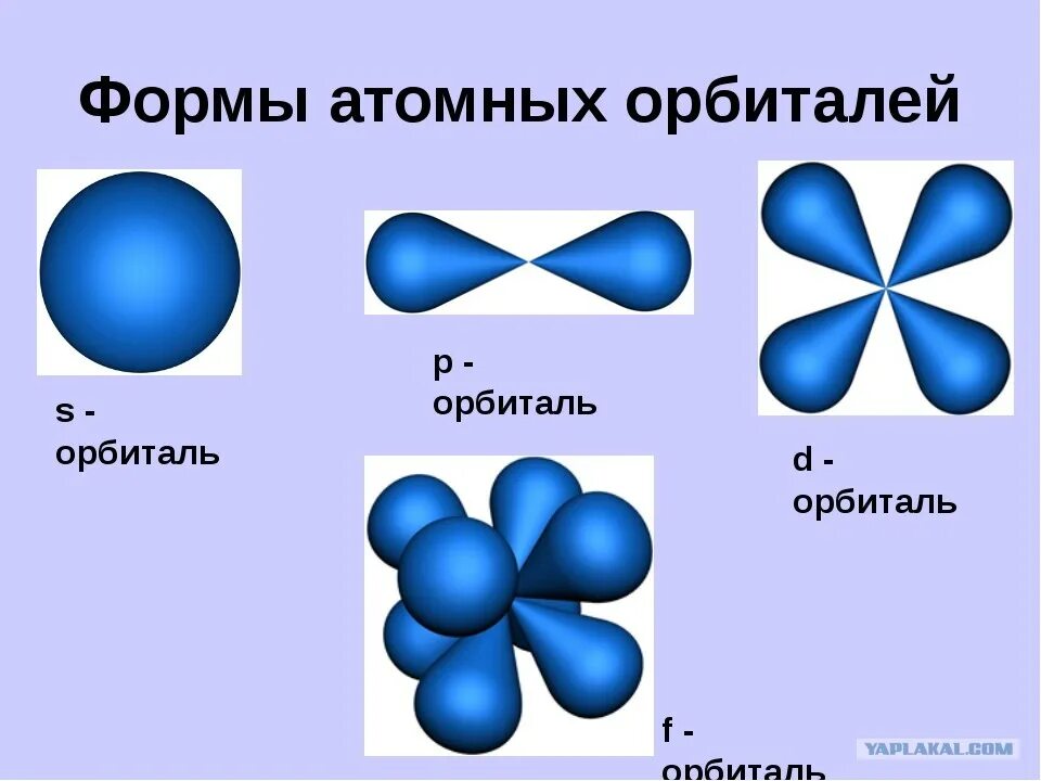 Электронные облака атомов. Формы орбиталей s p d f. Форма электронных облаков s p d f. Орбитали гантелеобразной формы. Атомные электронные орбитали химия.