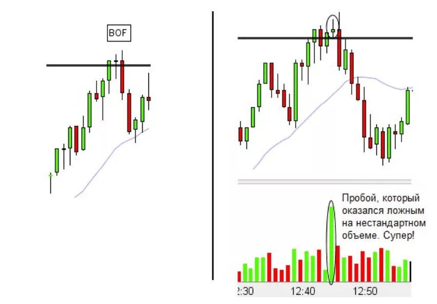 Торговые сетапы в трейдинге. Свечной паттерн ппр. Сетап в трейдинге это. Три топ сетап. Сетап в трейдинге это.