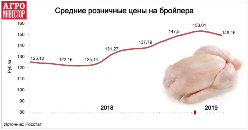 Бройлеры рейтинг