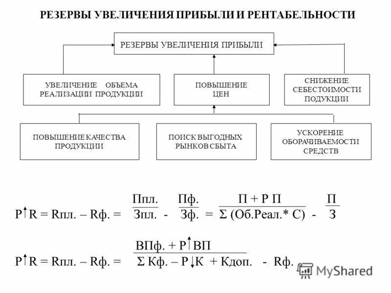 Снижение объема реализации продукции. Резервы увеличения прибыли и рентабельности. схема подсчета резервов увеличения прибыли от реализации продукции. резервы увеличения суммы прибыли. резервы повышения рентабельности продаж.