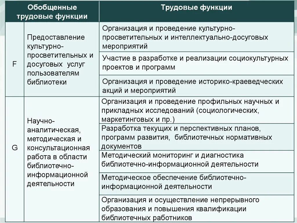 Профессиональная деятельность и трудовые функции работника