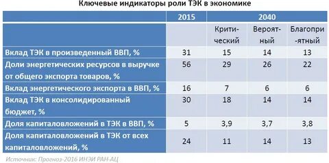 Топливно энергетический комплекс роль