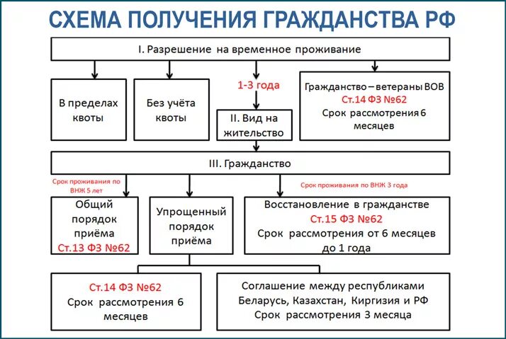 Этапы получения гражданства России. Схема способы получения гражданства. Схема получения гражданства РФ. Схема пути получения российского гражданства.