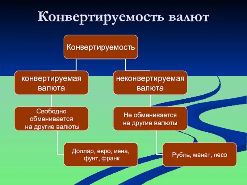 Неконвертируемая валюта пример. Виды конвертируемости. конвертируемость валюты. виды валют конвертируемость валют. валюта, ее виды и конвертируемость..