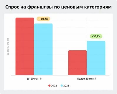 Франшизы 2023