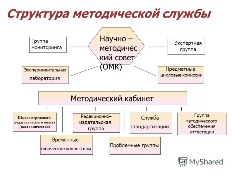 Методическая служба россии. Структура методической службы. Методическая служба в колледже.