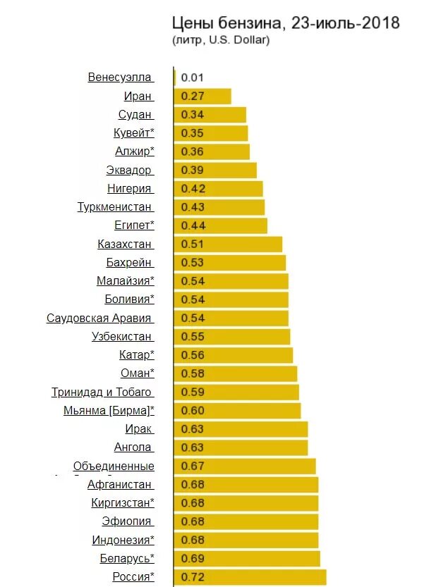 Литр бензина. Стоимость бензина в Ливии. Стоимость литра бензина в США. Бензин список. Купить 1 литр бензина