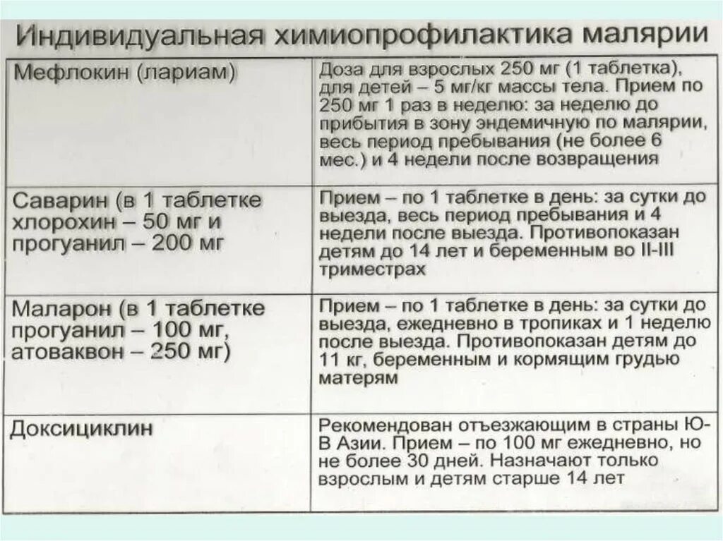 Индивидуальную химиопрофилактику малярии в эндемичных очагах. Химиопрофилактика малярии. Индивидуальная химиопрофилактика малярии. Химиопрофилактика при малярии. Средство для индивидуальной химиопрофилактики малярии.