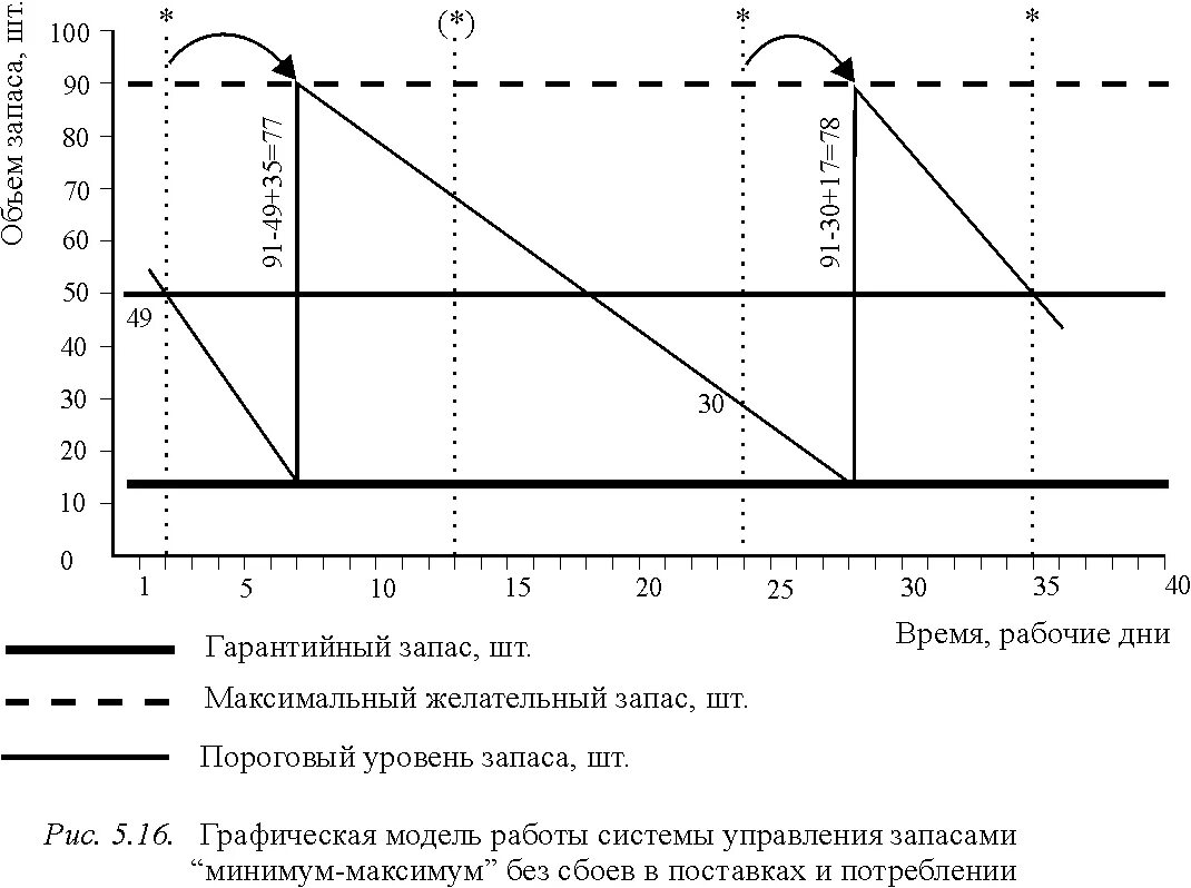 Время пополнения запасов. Система управления запасами минимум-максимум. Графическая модель управления запасами "минимум-максимум". Система «максимум – минимум» (стратегия s – s).. Модель минимум максимум в управлении запасами.