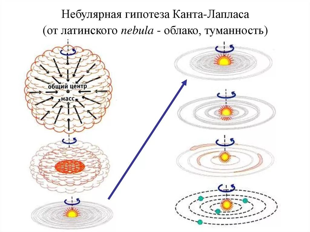 Гипотеза пьера лапласа