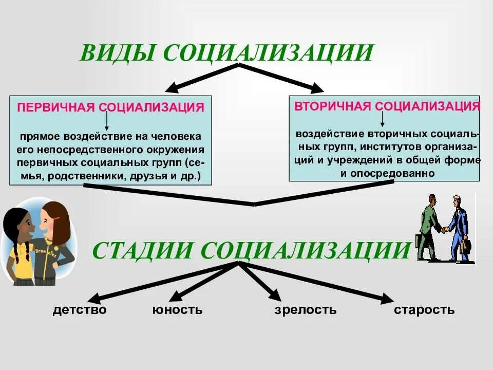 Этапы вторичной социализации. Виды первичной социализации. Концепция личности и социализации человека. Сущность первичной социализации. Социализация это в обществознании.