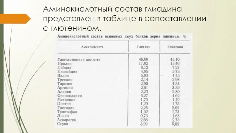 Пшеница состав белки. Состав аминокислот пшеницы. Аминокислотный состав. Глютен аминокислотный состав. Аминокислотный состав белков.