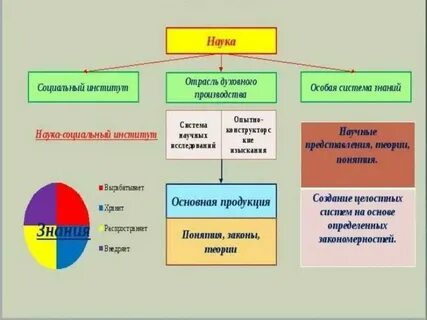 Конспект наука и образование 10 класс