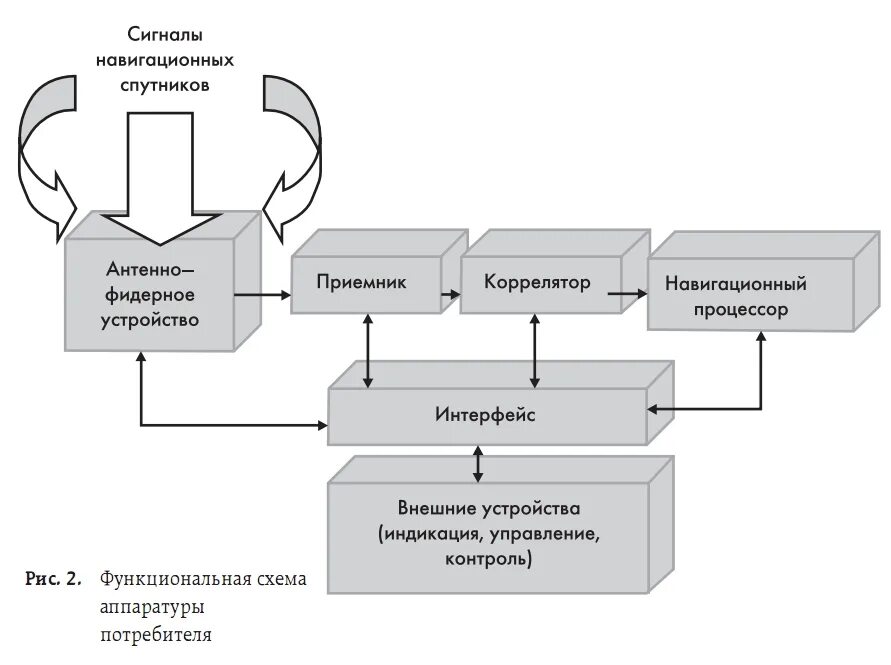 Навигационная аппаратура потребителя глонасс. Кинкулькин исаак ефимович. Навигационная аппаратура потребителя назначение ттх. Аппаратуры потребителя. Фазовая навигационная аппаратура потребителя.