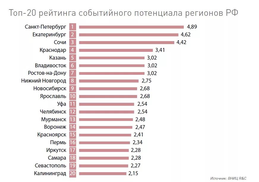 Рейтинг интеграторов. Самые популярные туристические города России. Самые популярные регионы России для туризма. Рейтинг городов по туризму. Самые популярные города России по туризму.