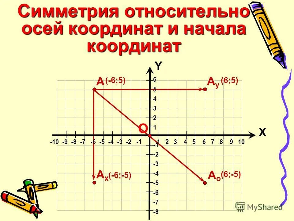 Начало координат имеет координаты 0 0