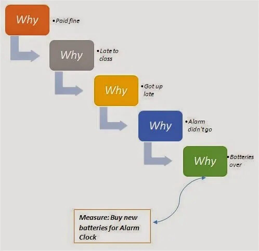 What was the problem why. Why why анализ. 5 Почему. 5 Why. Диаграмма 5 why.