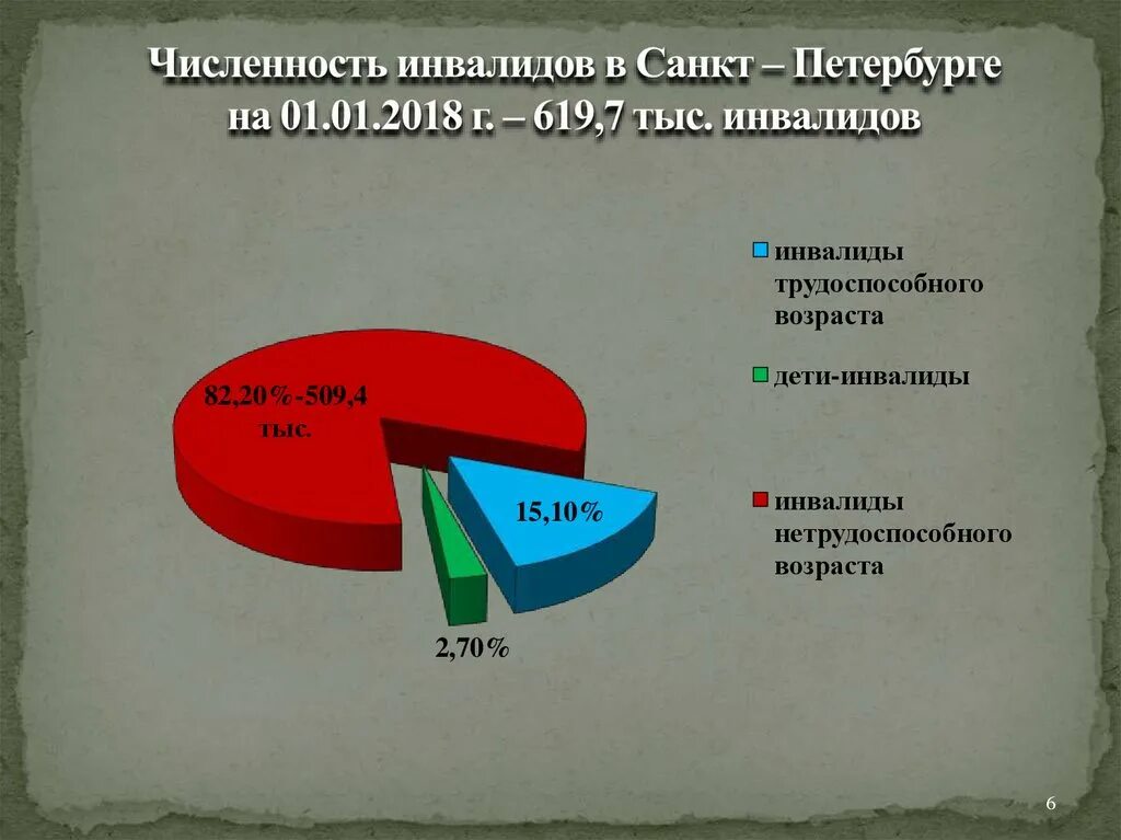 Сколько в рф инвалидов. Дети инвалиды статистика. Численность инвалидов. Статистика инвалидности в Санкт-Петербурге. Численность детей инвалидов.