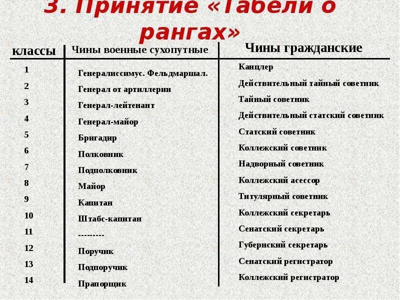 Обращения к чинам. Статс-секретарь по табели о рангах. Табель о рангах Петра 1. Чины по табели о рангах. Табель о рангах военные чины.