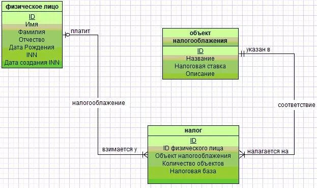 База данных налогообложения. Схема БД налоговой инспекции. База данных налоговой. Физическая модель базы данных налоговой инспекции. Er диаграмма для налоговой.