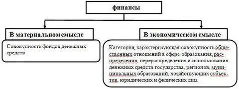 Аспекты понятия финансов