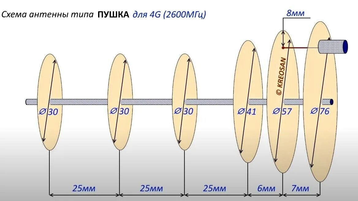 Самодельная интернет. Антенна пушка 4g 1800 МГЦ чертеж. Антенна для 4g модема пушка схема. Пушка антенна чертеж для модема 4g. Антенна пушка 4g своими руками Размеры.