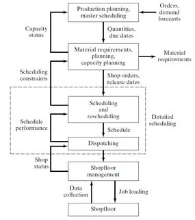 Job scheduling