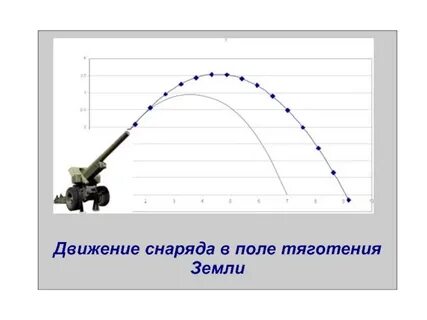 Движение снарядов