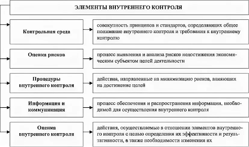 Элементы организации контроля. Элементы системы внутреннего контроля. Элементы внутреннего контроля организации. 5 Элементов системы внутреннего контроля. Основные элементы системы внутреннего контроля.