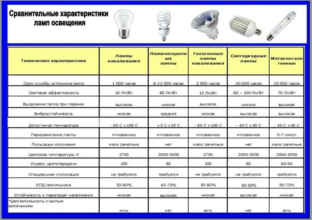 Почему значения мощности на лампе не совпадают. Лампа накаливания галоген на 150 ватт. Лампа виды цоколя 100вт 12в накаливания галогенная с круглой колбой. Светодиод 20 ватт эквивалент лампы накаливания. Таблица сравнения мощности светодиодных ламп.