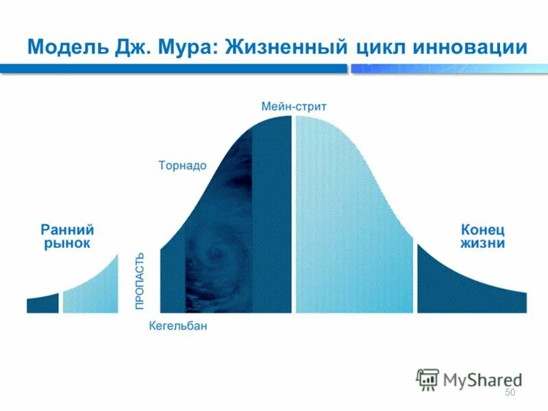 Дж мура. Жизненный цикл продукта Джеффри Мур. Жизненный цикл продукции инновации. Этапы жизненного цикла инноваций. Жизненный цикл инновации график.