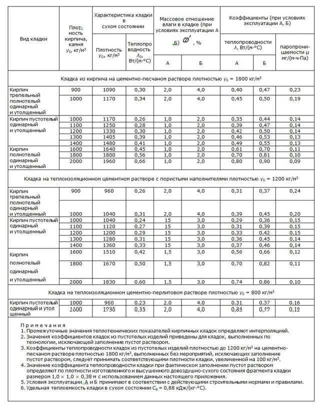 Плотность облицовочного кирпича. Кирпичная кладка объемный вес кг/м3. удельный вес силикатного кирпича кг/м3. удельный вес кирпичной кладки. вес кладки из пустотелого керамического кирпича.