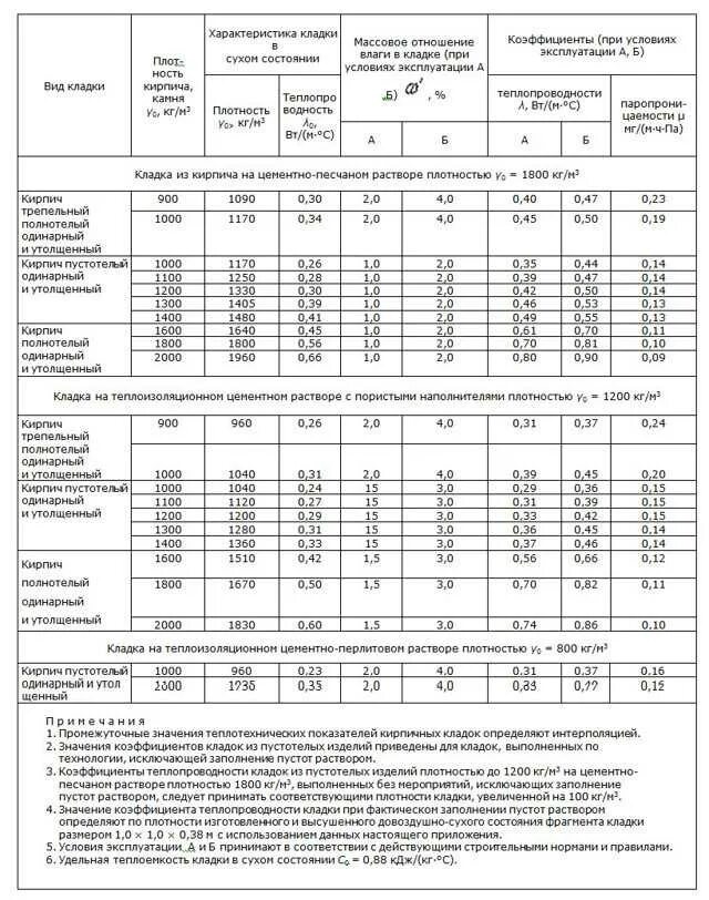 Кирпичная кладка объемный вес кг/м3. Удельный вес силикатного кирпича кг/м3. Удельный вес кирпичной кладки. Плотность пустотелого керамического кирпича кг/м3. Кирпич 1800 кг м3