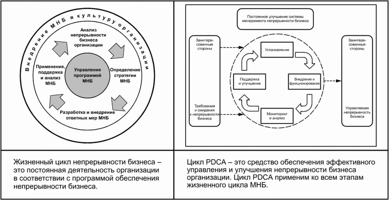 Управление непрерывностью. План обеспечения непрерывности бизнеса. Управление непрерывностью бизнеса. Процесс управления доступностью и непрерывностью. План обеспечения непрерывности бизнеса пример.