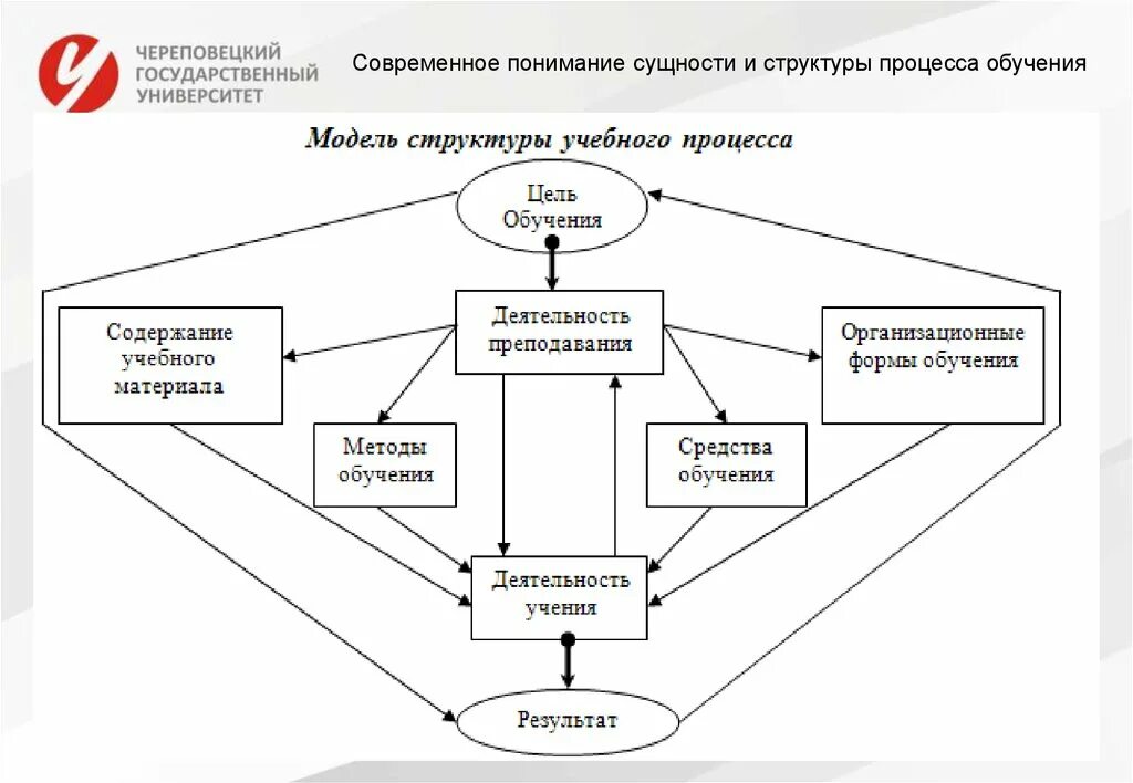 Сущность современного образования. Структура целостного педагогического процесса схема. Педагогический процесс как целостная система схема. Педагогический процесс схема-образ. Структура процесса обучения в педагогике схема.