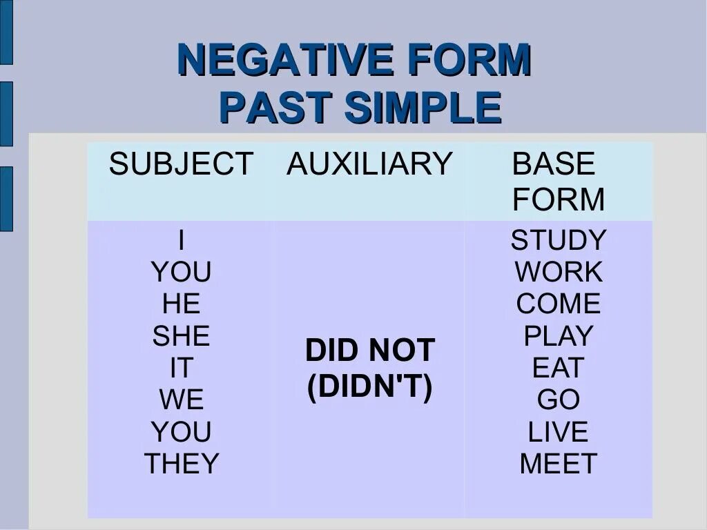 Live past tense. Паст Симпл. Past simple negative. Negative form. Паст Симпл негатив.