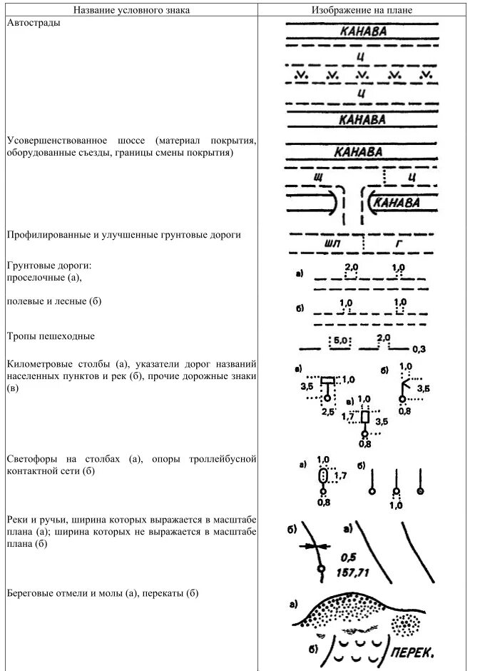 Условный знак газопровода. Топографический знак грунтовой дороги. Условные знаки масштаба 1 500. Усовершенствованное шоссе условный знак. Улучшенная грунтовая дорога топографический знак.