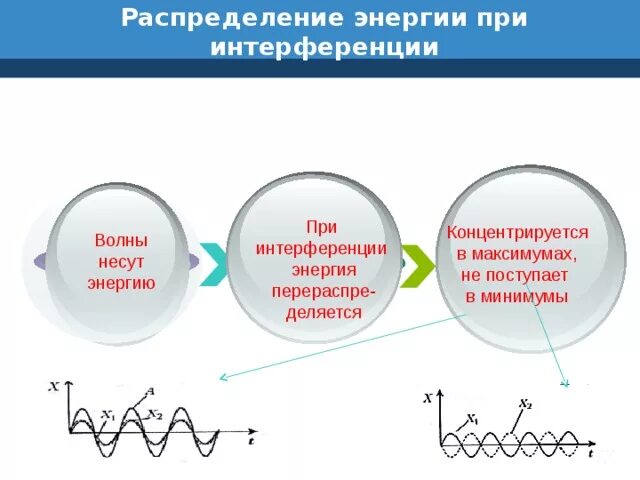 При интерференции волн происходит. Распределение энергии при интерференции. перераспределение энергии в интерференции. энергия при интерференции. как распределяется энергия при интерференции.