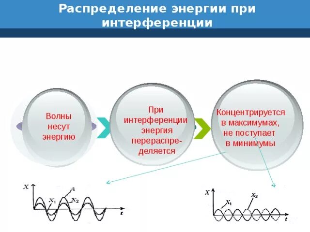 Распределение энергии при интерференции. Перераспределение энергии в интерференции. Энергия при интерференции. Перераспределение энергии при интерференции. Что необходимо для интерференции волн