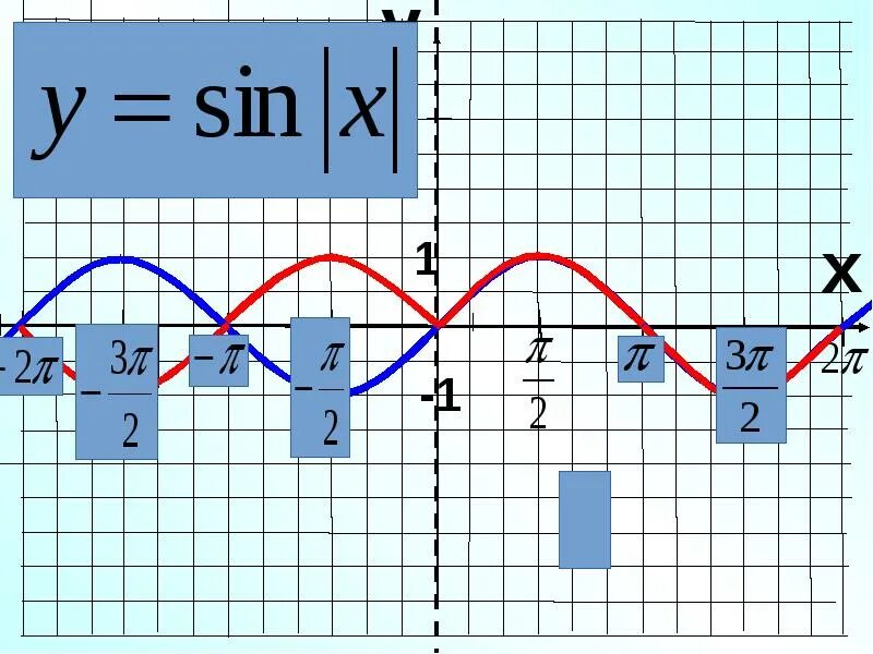 График функции y=sinx. График y sinx. График функции y sin x. График функции y sin. Y 2sinx 0